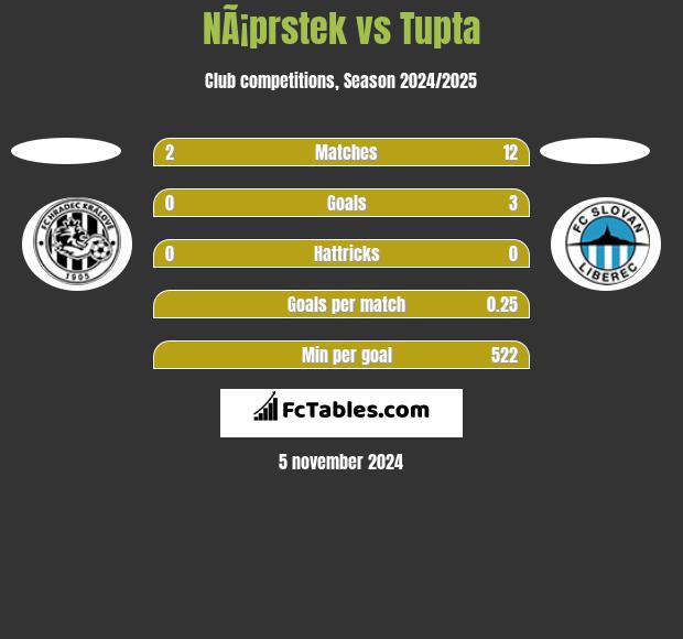 NÃ¡prstek vs Tupta h2h player stats