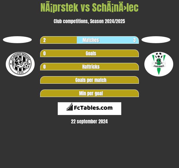 NÃ¡prstek vs SchÃ¡nÄ›lec h2h player stats