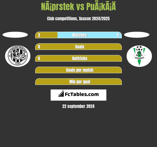 NÃ¡prstek vs PuÅ¡kÃ¡Ä h2h player stats