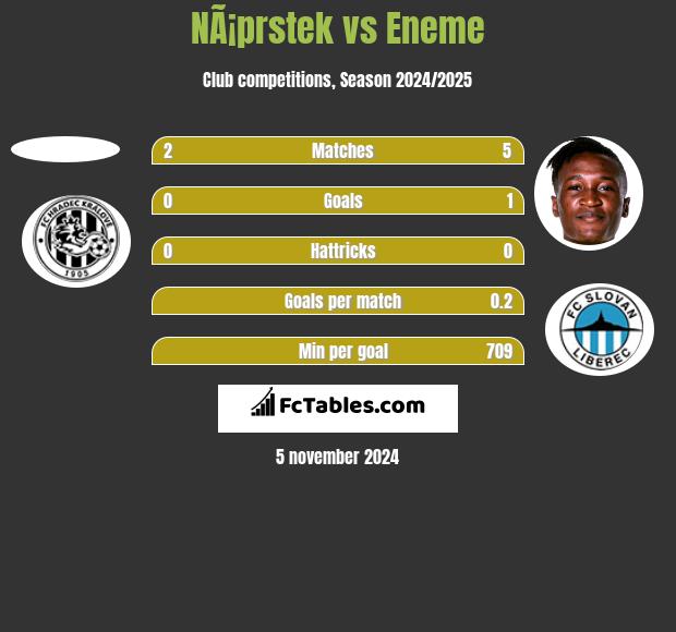 NÃ¡prstek vs Eneme h2h player stats