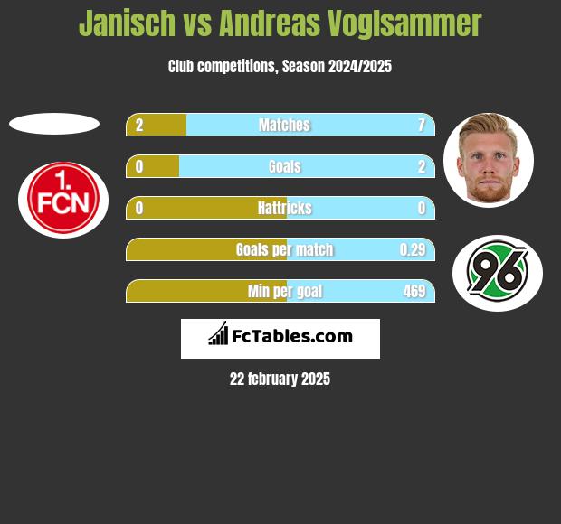 Janisch vs Andreas Voglsammer h2h player stats