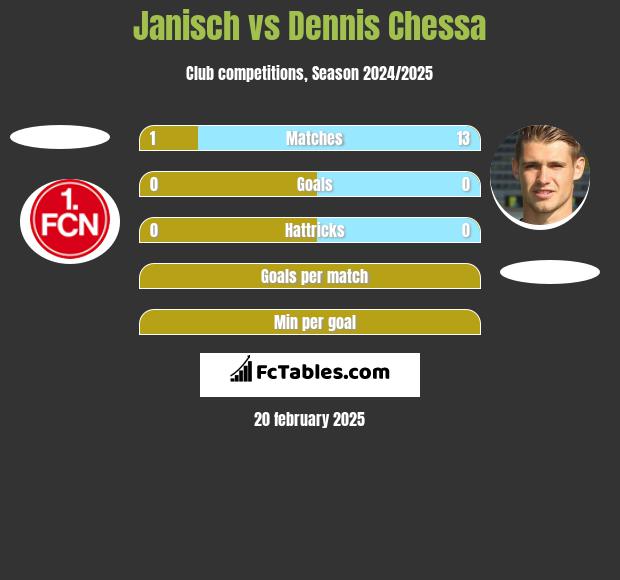 Janisch vs Dennis Chessa h2h player stats