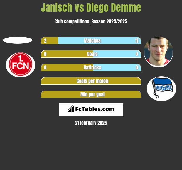 Janisch vs Diego Demme h2h player stats