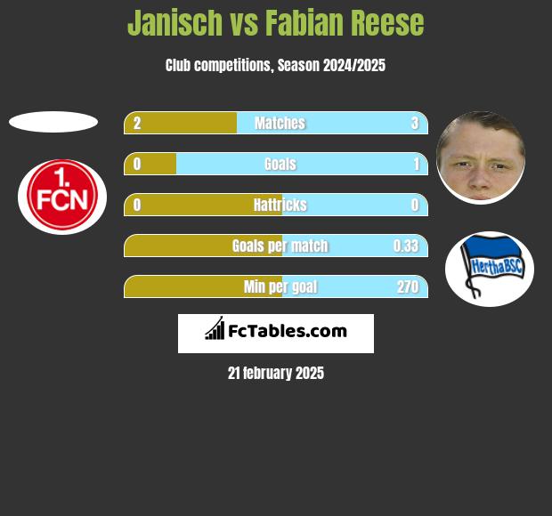 Janisch vs Fabian Reese h2h player stats