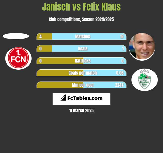 Janisch vs Felix Klaus h2h player stats