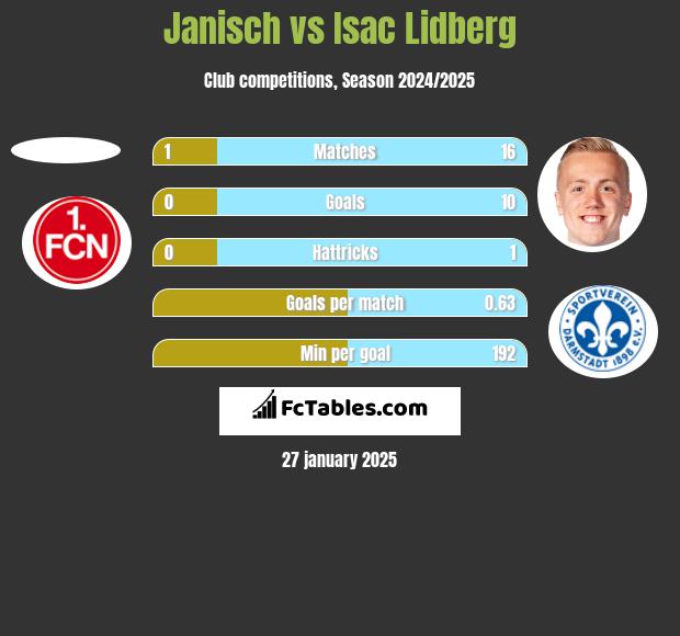 Janisch vs Isac Lidberg h2h player stats