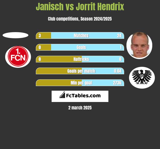 Janisch vs Jorrit Hendrix h2h player stats