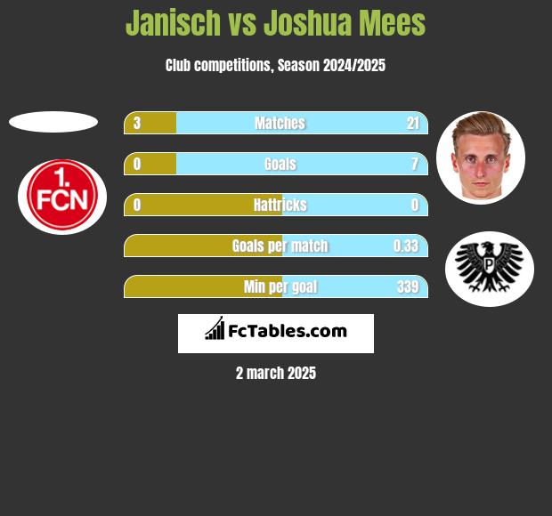 Janisch vs Joshua Mees h2h player stats