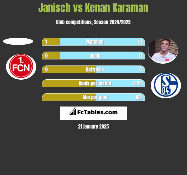 Janisch vs Kenan Karaman h2h player stats