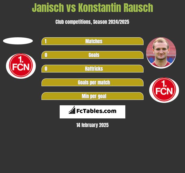 Janisch vs Konstantin Rausch h2h player stats