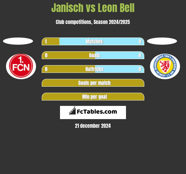 Janisch vs Leon Bell h2h player stats