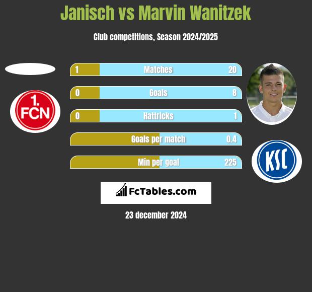 Janisch vs Marvin Wanitzek h2h player stats