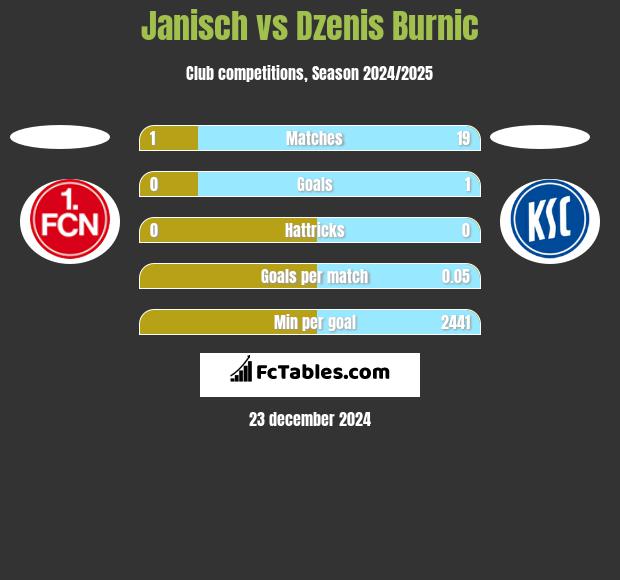 Janisch vs Dzenis Burnic h2h player stats