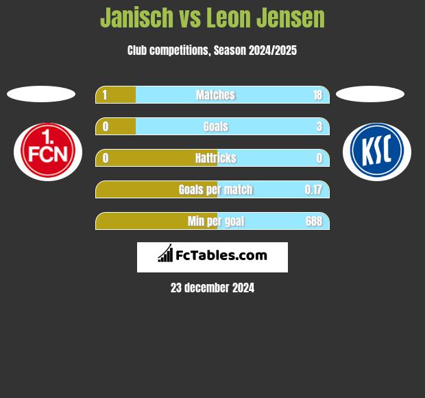 Janisch vs Leon Jensen h2h player stats