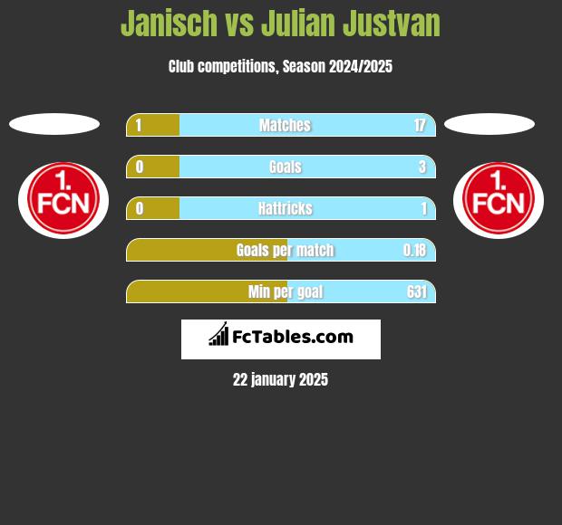 Janisch vs Julian Justvan h2h player stats