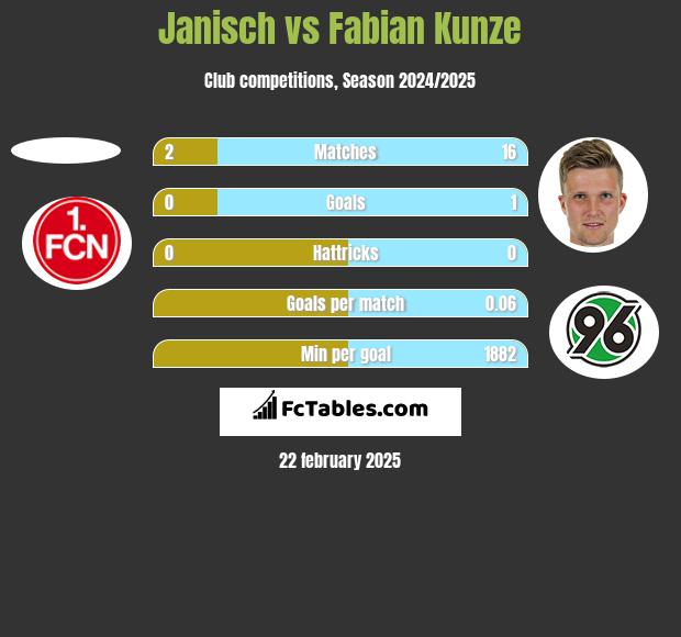 Janisch vs Fabian Kunze h2h player stats