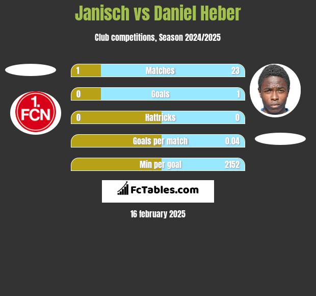 Janisch vs Daniel Heber h2h player stats