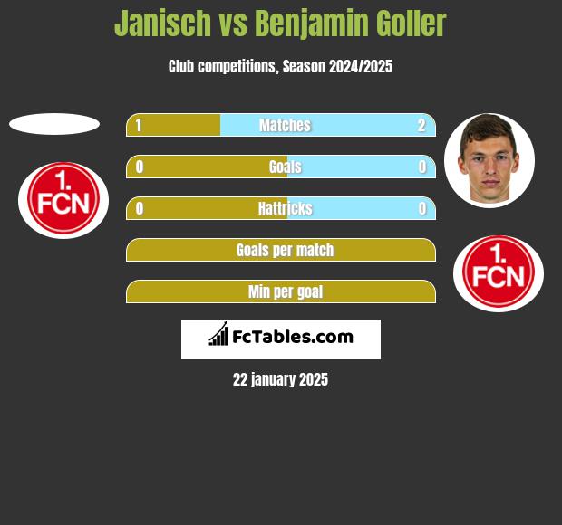 Janisch vs Benjamin Goller h2h player stats