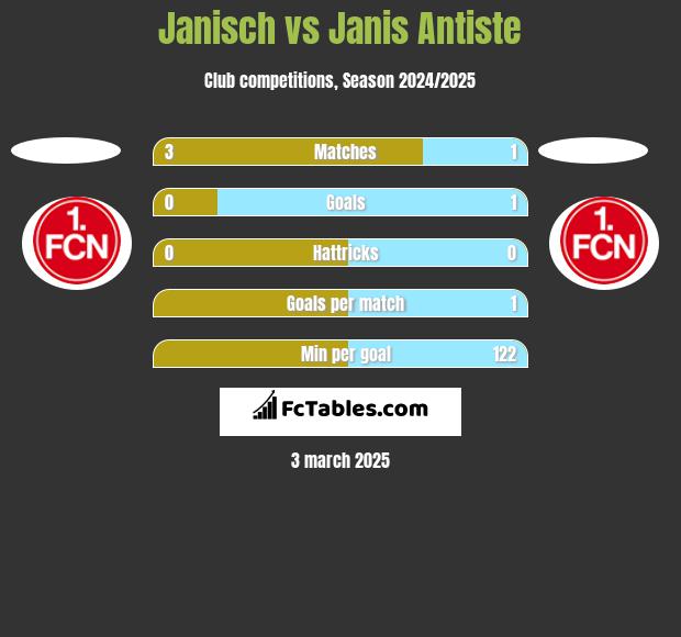 Janisch vs Janis Antiste h2h player stats