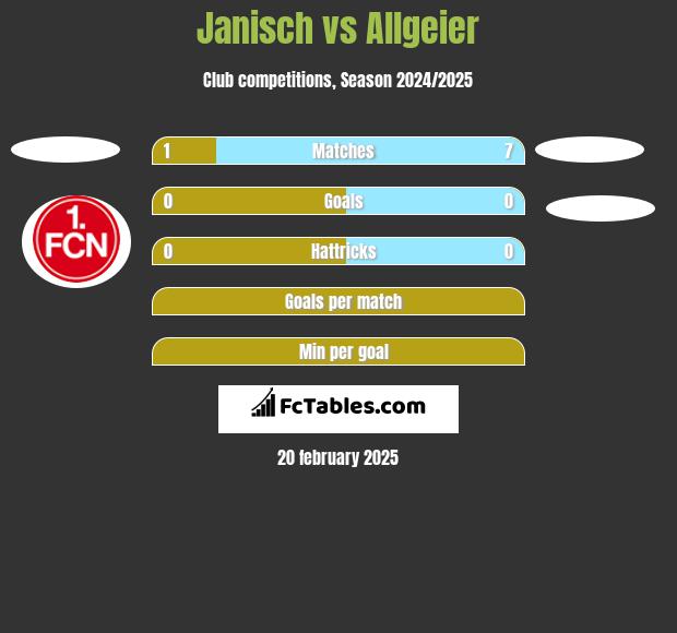 Janisch vs Allgeier h2h player stats