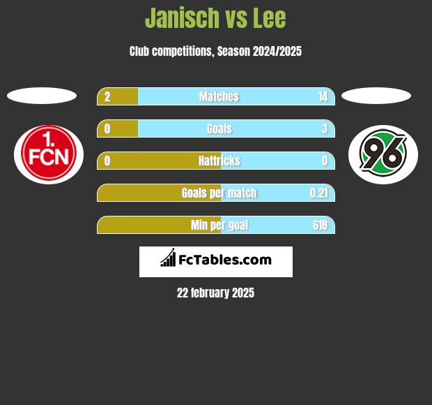 Janisch vs Lee h2h player stats