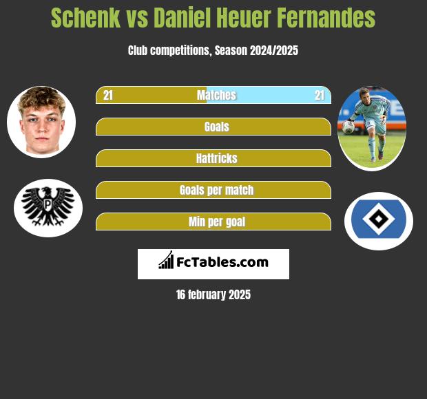 Schenk vs Daniel Heuer Fernandes h2h player stats