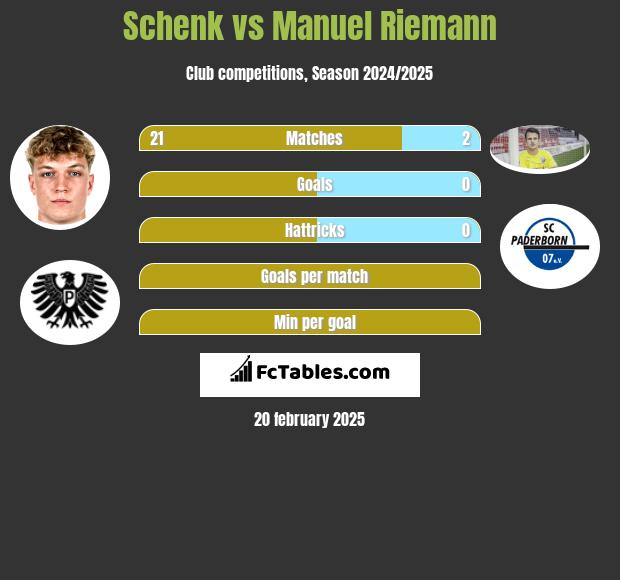 Schenk vs Manuel Riemann h2h player stats