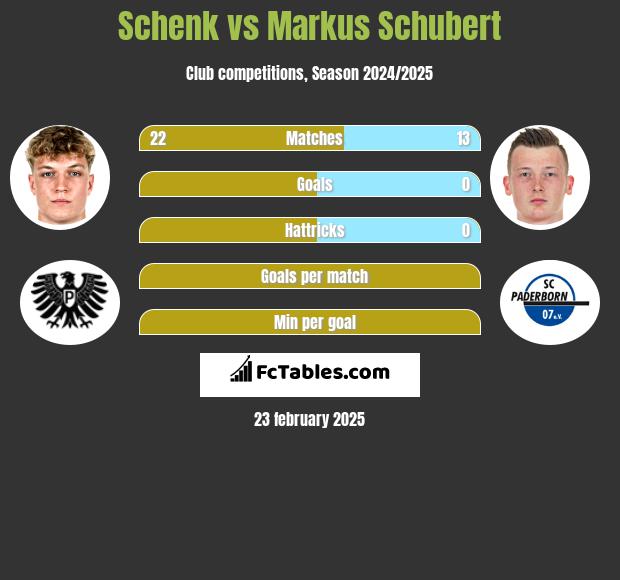 Schenk vs Markus Schubert h2h player stats