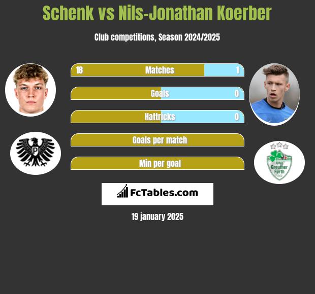 Schenk vs Nils-Jonathan Koerber h2h player stats