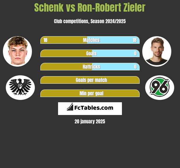 Schenk vs Ron-Robert Zieler h2h player stats