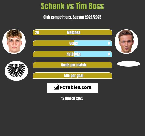 Schenk vs Tim Boss h2h player stats