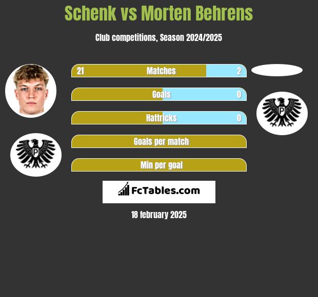 Schenk vs Morten Behrens h2h player stats