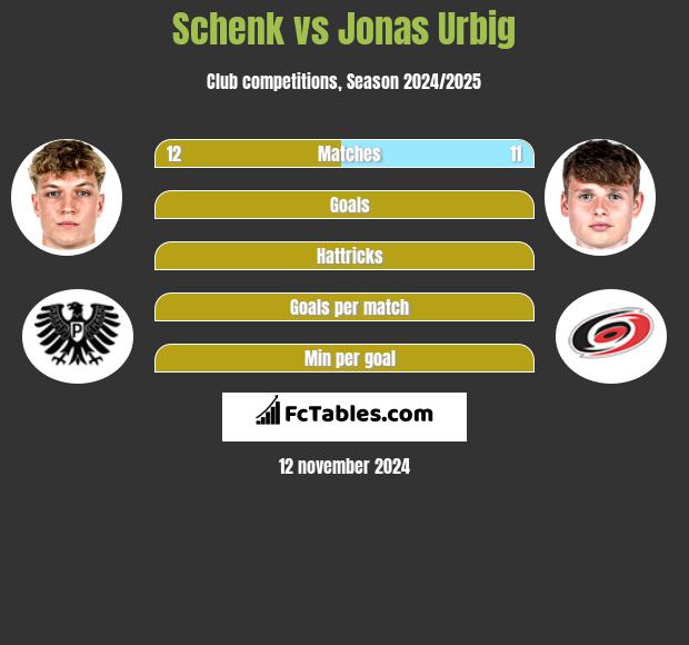 Schenk vs Jonas Urbig h2h player stats