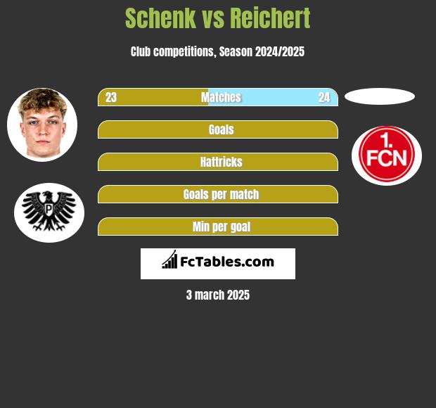 Schenk vs Reichert h2h player stats