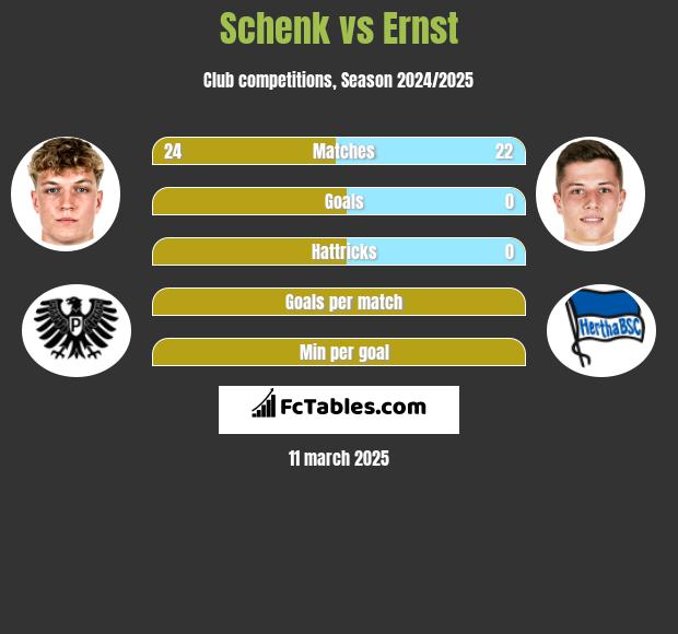 Schenk vs Ernst h2h player stats