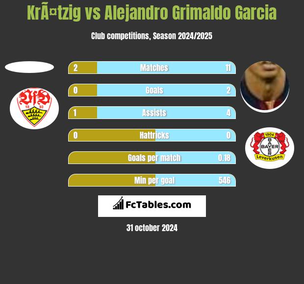 KrÃ¤tzig vs Alejandro Grimaldo Garcia h2h player stats