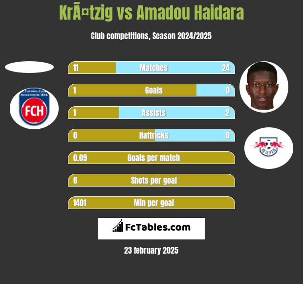 KrÃ¤tzig vs Amadou Haidara h2h player stats