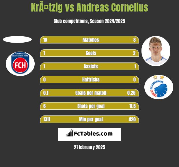 KrÃ¤tzig vs Andreas Cornelius h2h player stats