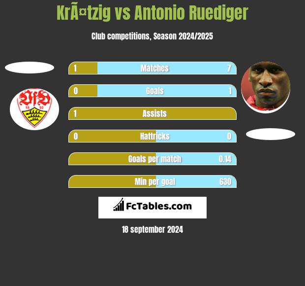 KrÃ¤tzig vs Antonio Ruediger h2h player stats