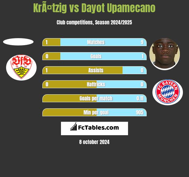 KrÃ¤tzig vs Dayot Upamecano h2h player stats