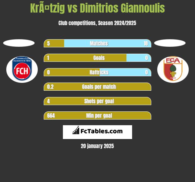 KrÃ¤tzig vs Dimitrios Giannoulis h2h player stats