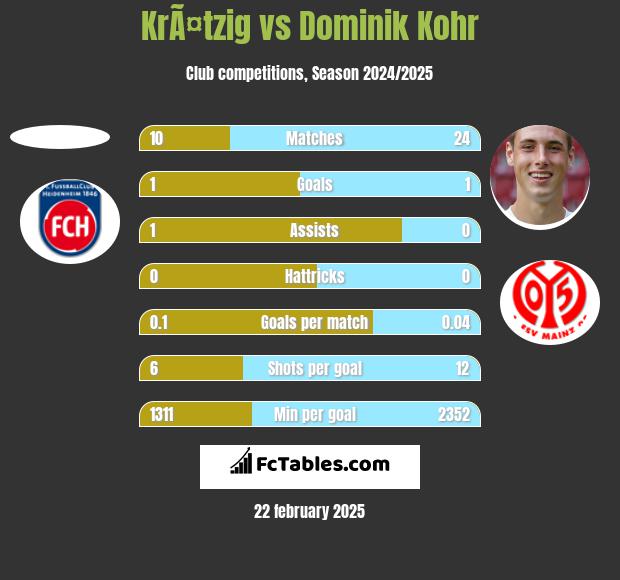 KrÃ¤tzig vs Dominik Kohr h2h player stats