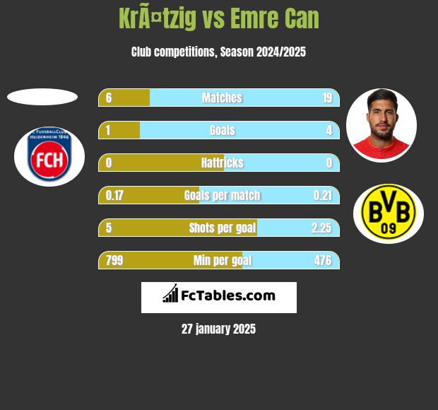 KrÃ¤tzig vs Emre Can h2h player stats