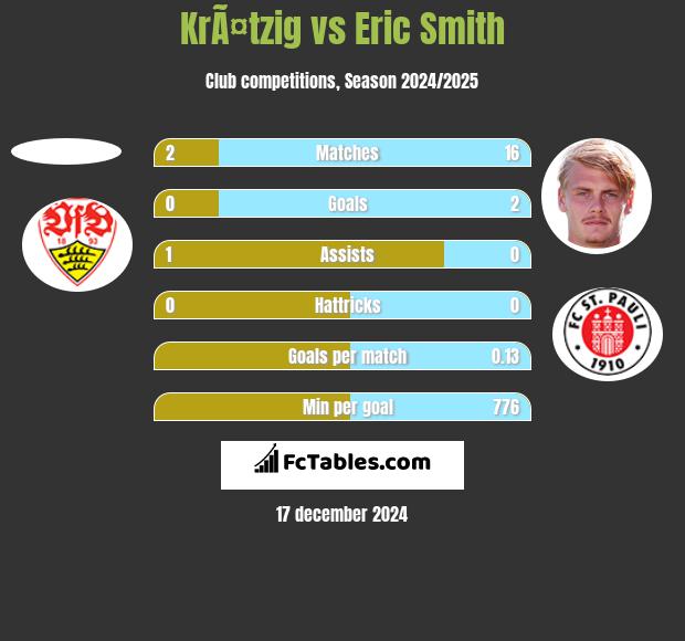 KrÃ¤tzig vs Eric Smith h2h player stats