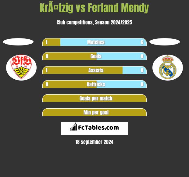 KrÃ¤tzig vs Ferland Mendy h2h player stats