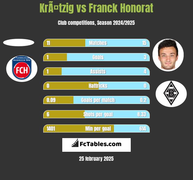 KrÃ¤tzig vs Franck Honorat h2h player stats