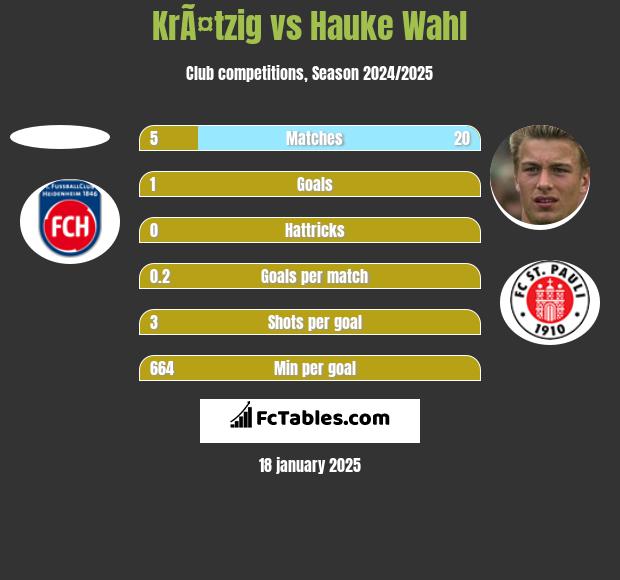 KrÃ¤tzig vs Hauke Wahl h2h player stats