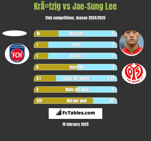 KrÃ¤tzig vs Jae-Sung Lee h2h player stats