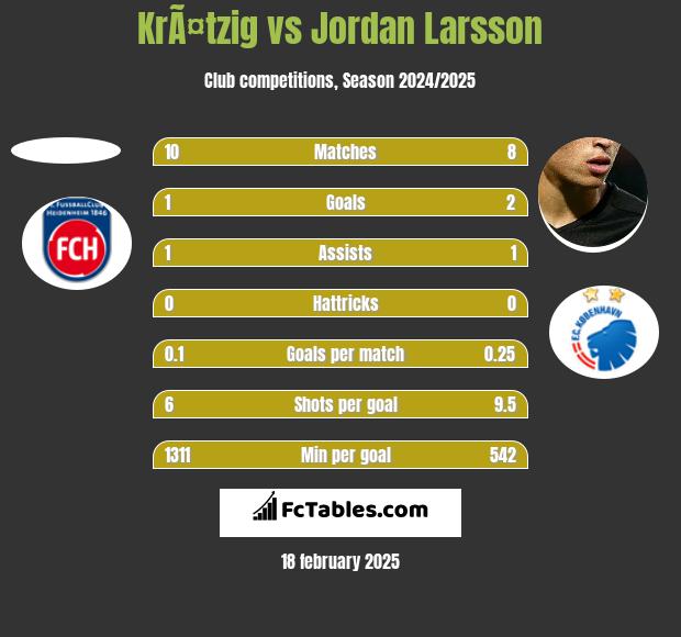 KrÃ¤tzig vs Jordan Larsson h2h player stats