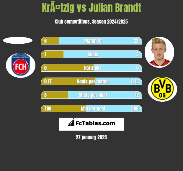 KrÃ¤tzig vs Julian Brandt h2h player stats